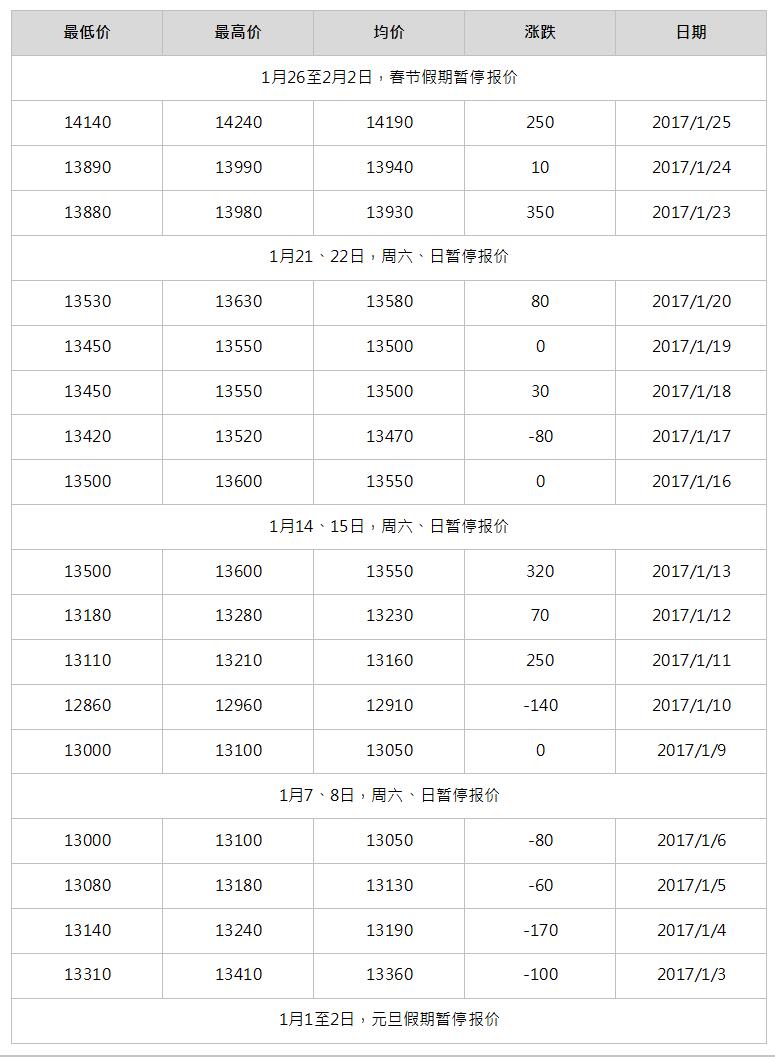 2017年2月南海靈通鋁錠每日報價(jià)