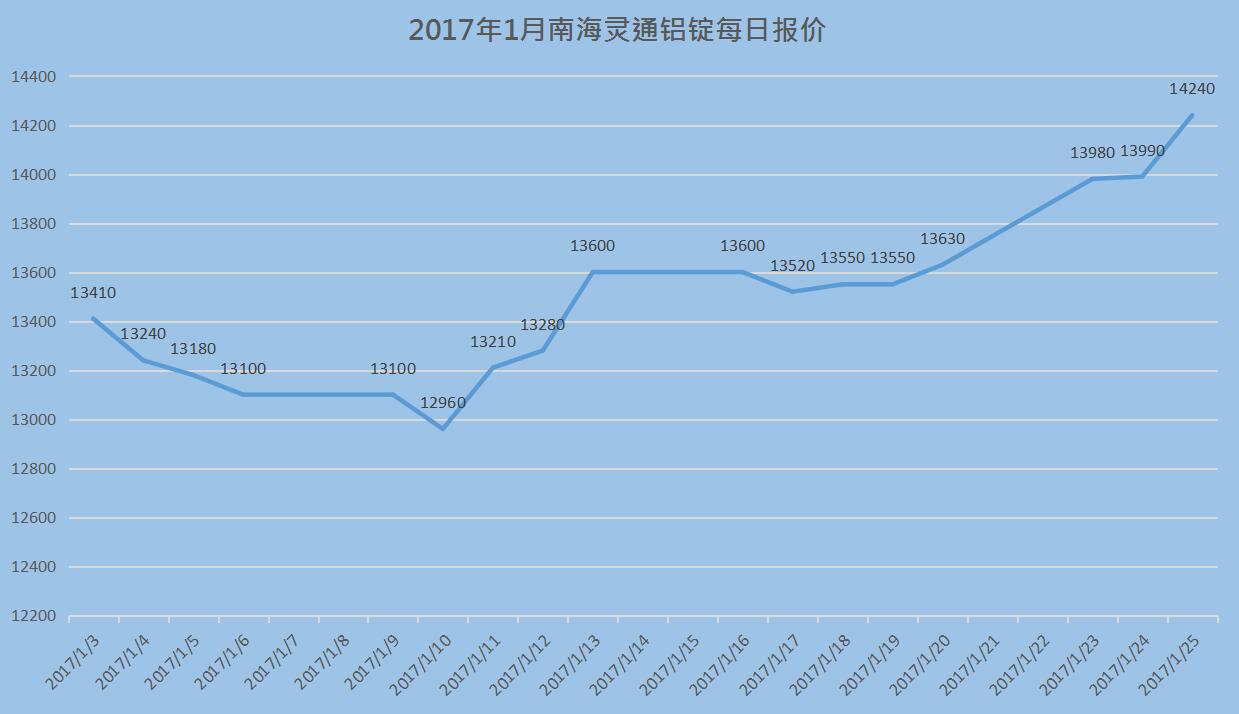 2017年2月南海靈通鋁錠每日報價(jià)