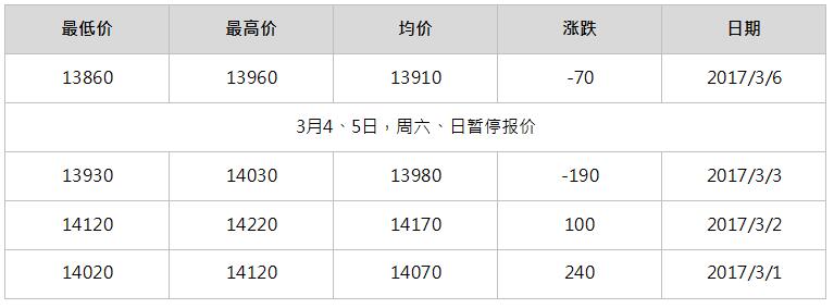 2017年5月南海靈通鋁錠每日報價(jià)